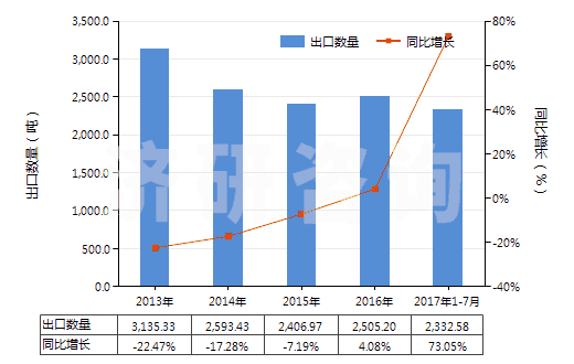 2013-2017年7月中國(guó)附于襯背上的診斷或?qū)嶒?yàn)用試劑(包括不論是否附于襯背上的診斷或?qū)嶒?yàn)用配制試劑)(HS38220010)出口量及增速統(tǒng)計(jì)